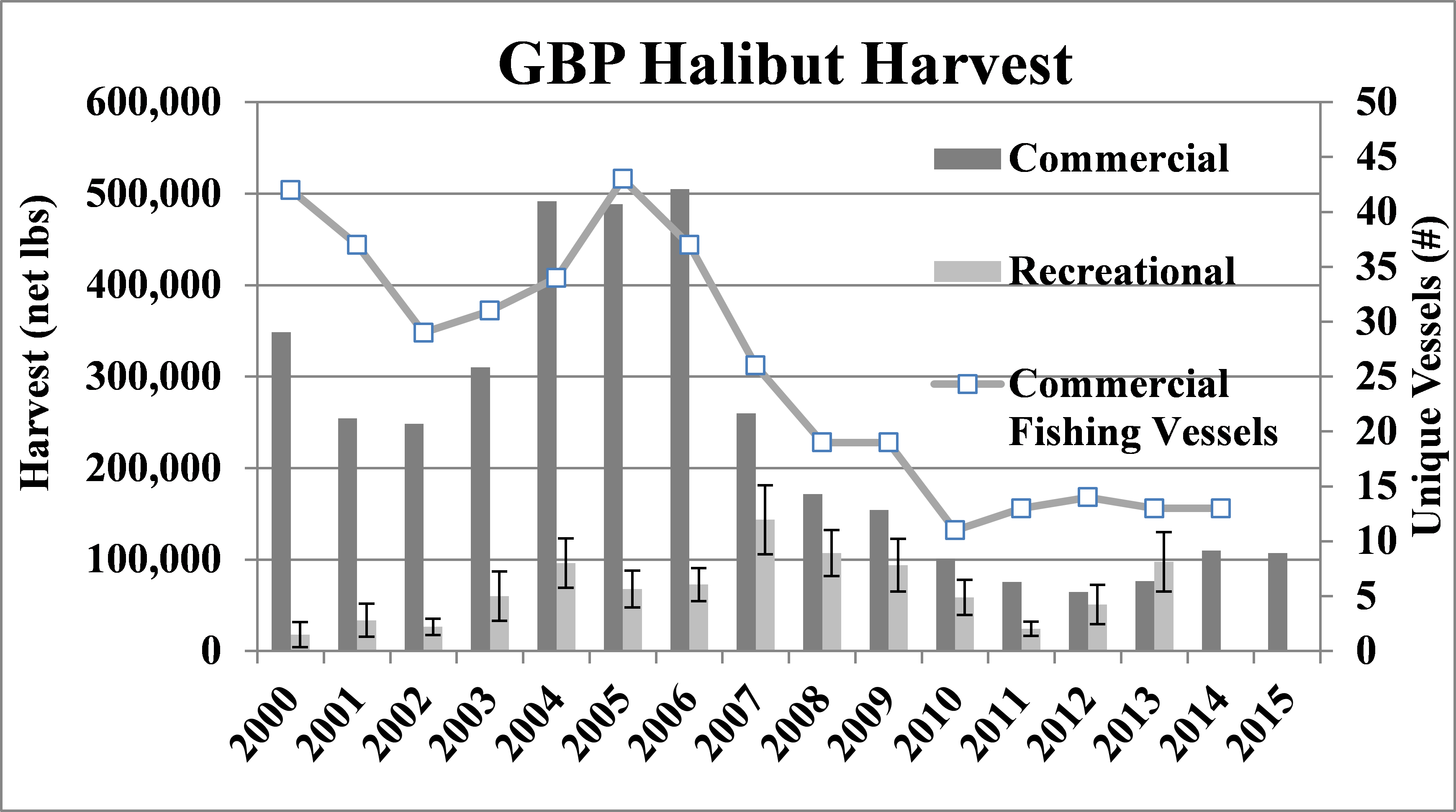 figure of gbp halibut harvet