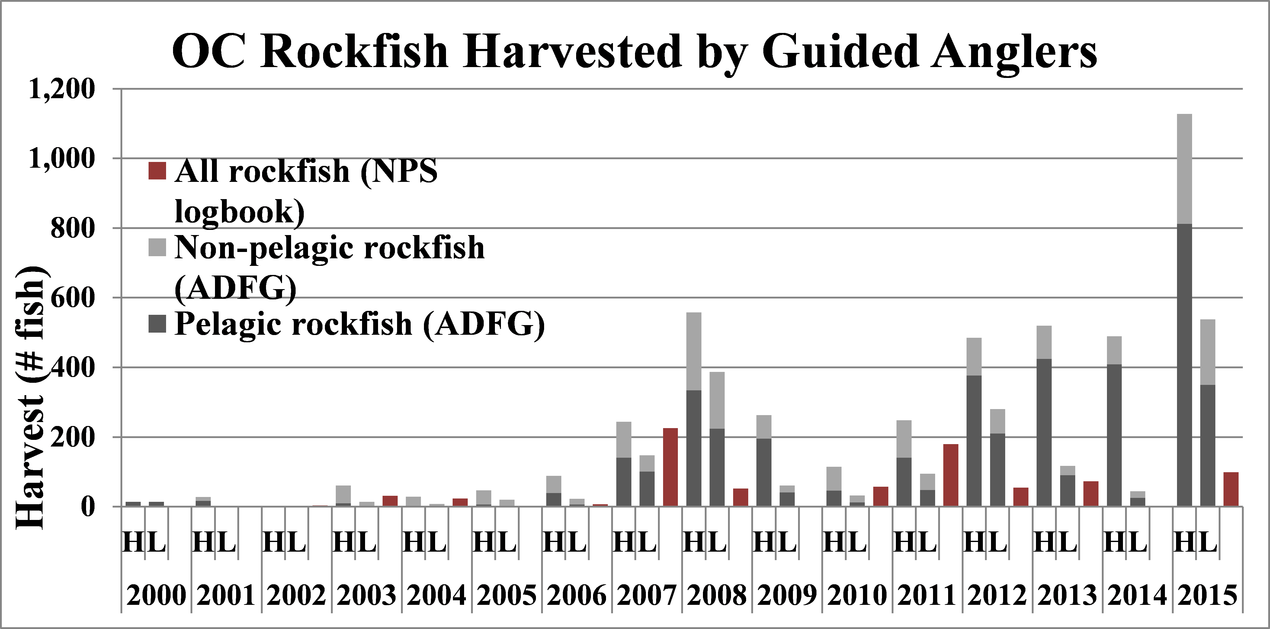 figure of rockfish harvest