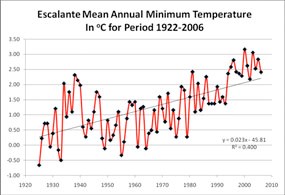 Escalante Mean Annual Minimum Temperatures