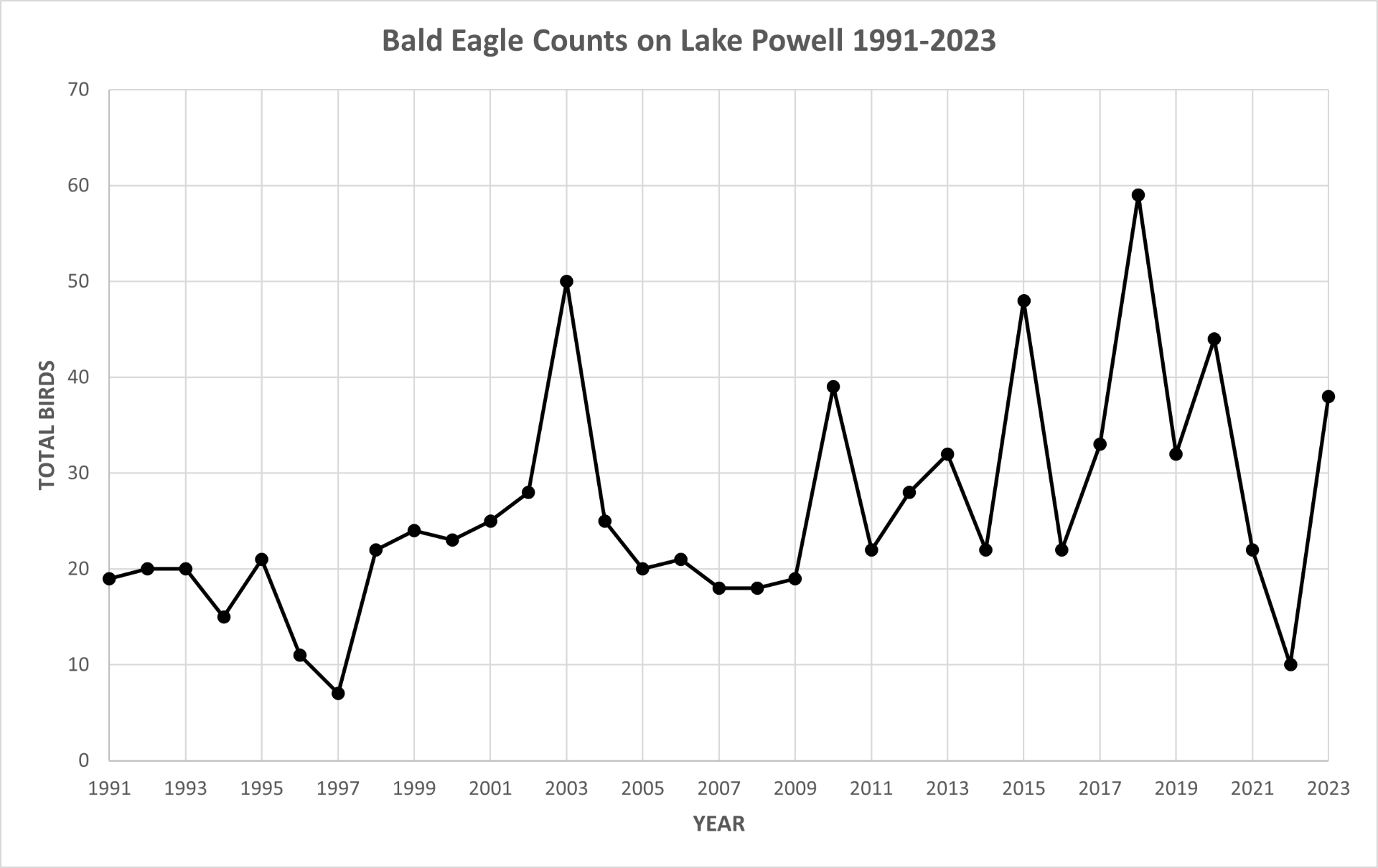 graph depicting number of birds counted 1991-2023