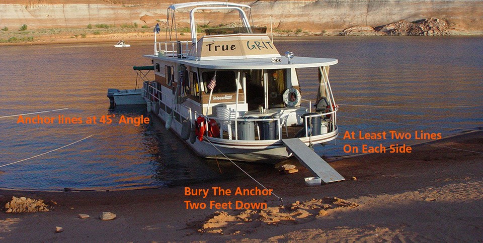 Houseboat on a sandy beach. Labels identify how it is properly anchored.