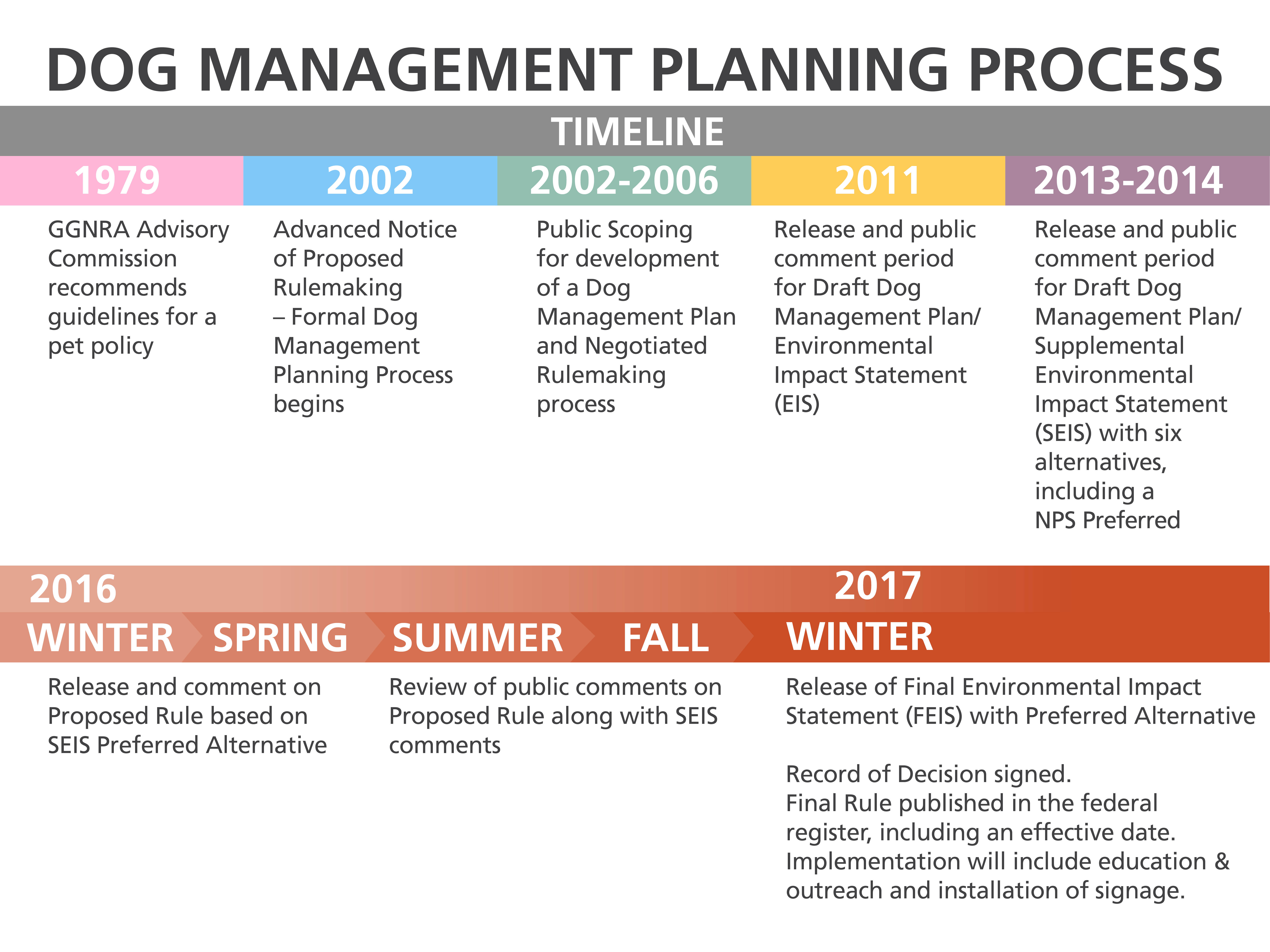 timeline of the dog management planning process