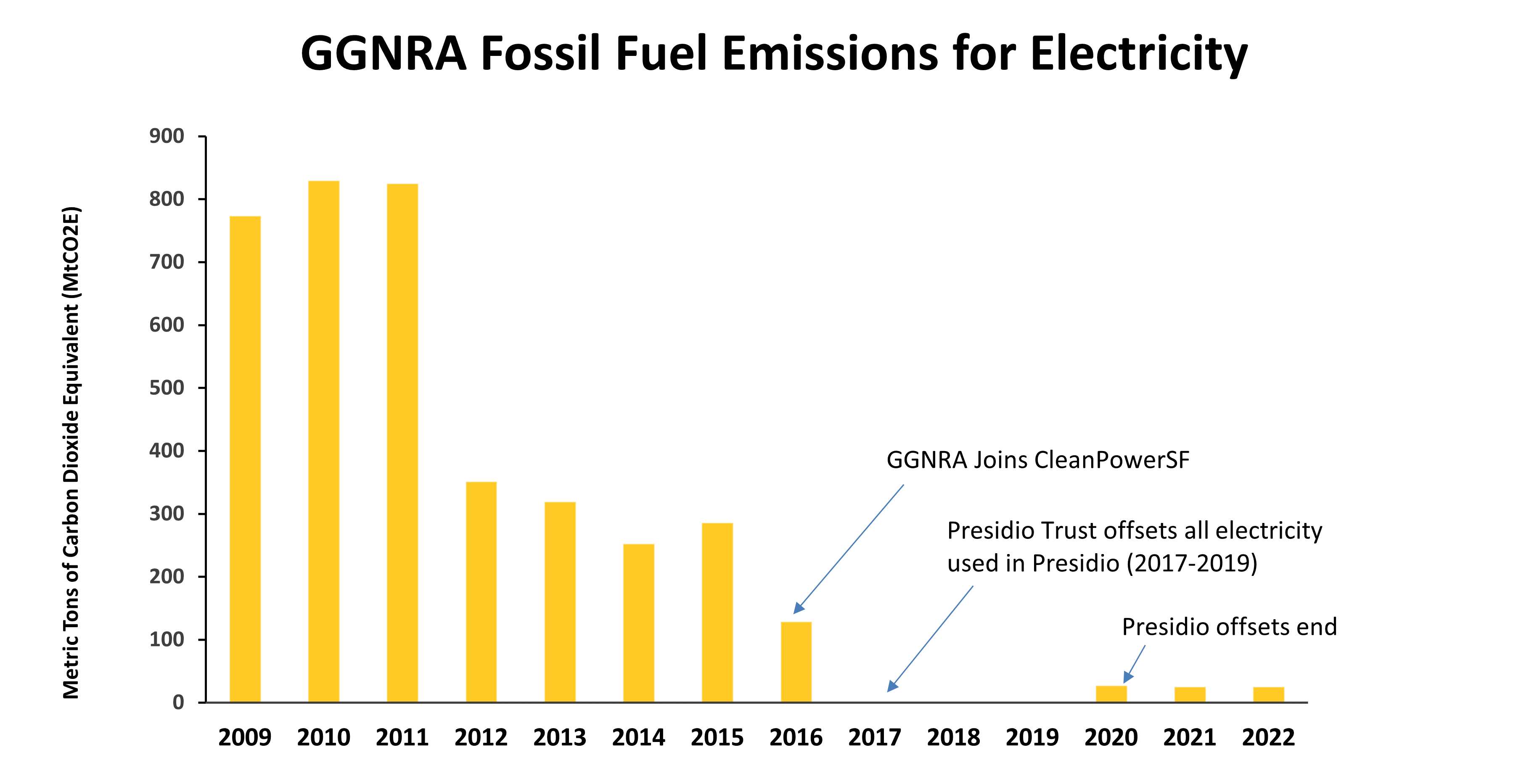 Graph of greenhouse gas emissions from electricity between 2009 and 2022. Emissions trend downward, as GGNRA joins MCE Clean Energy and Alcatraz solar PV goes online in 2012 and further as GGNRA joins CleanPowerSF in 2016.