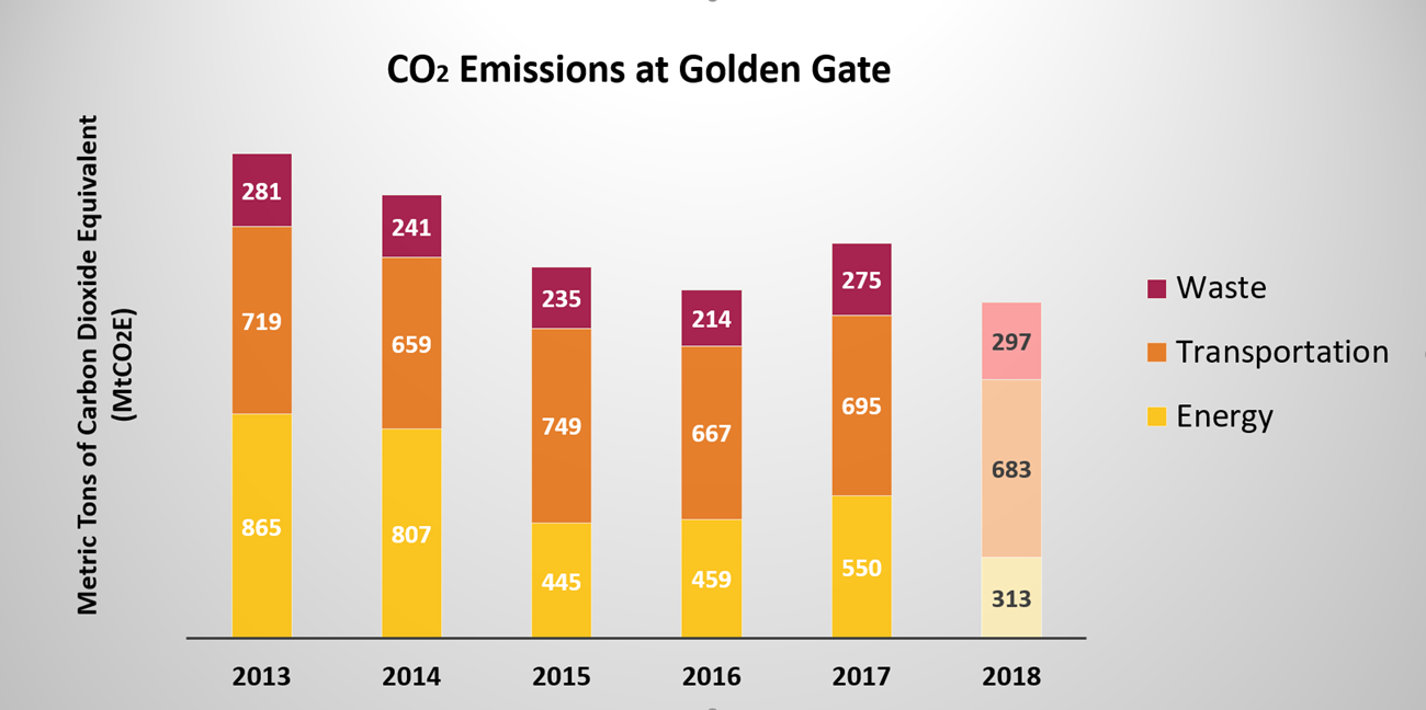 Graph showing Golden Gate's carbon emissions declining between 2013 and 2018, mostly due to a reduction in emissions from energy use.