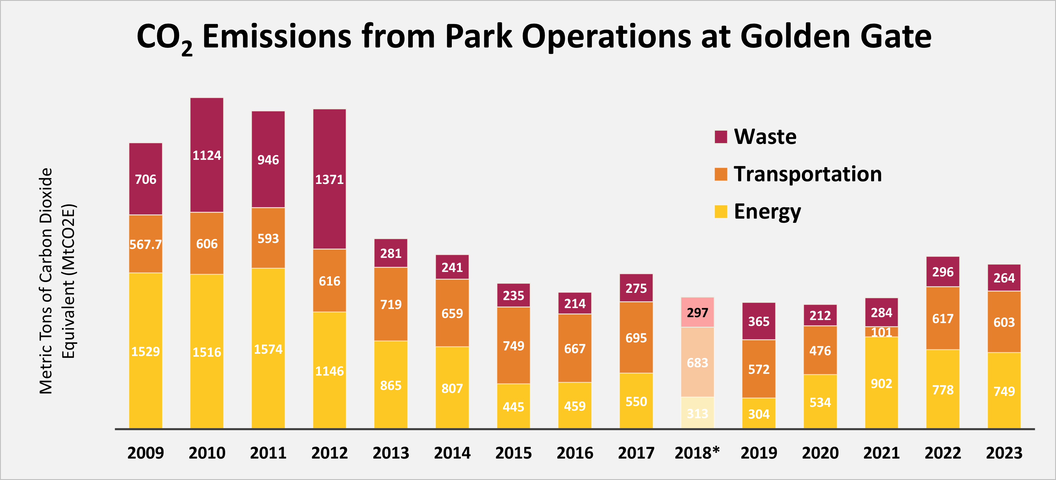 A graph showing the carbon dioxide emissions at GGNRA in three sectors: Energy, Transportation, and Waste