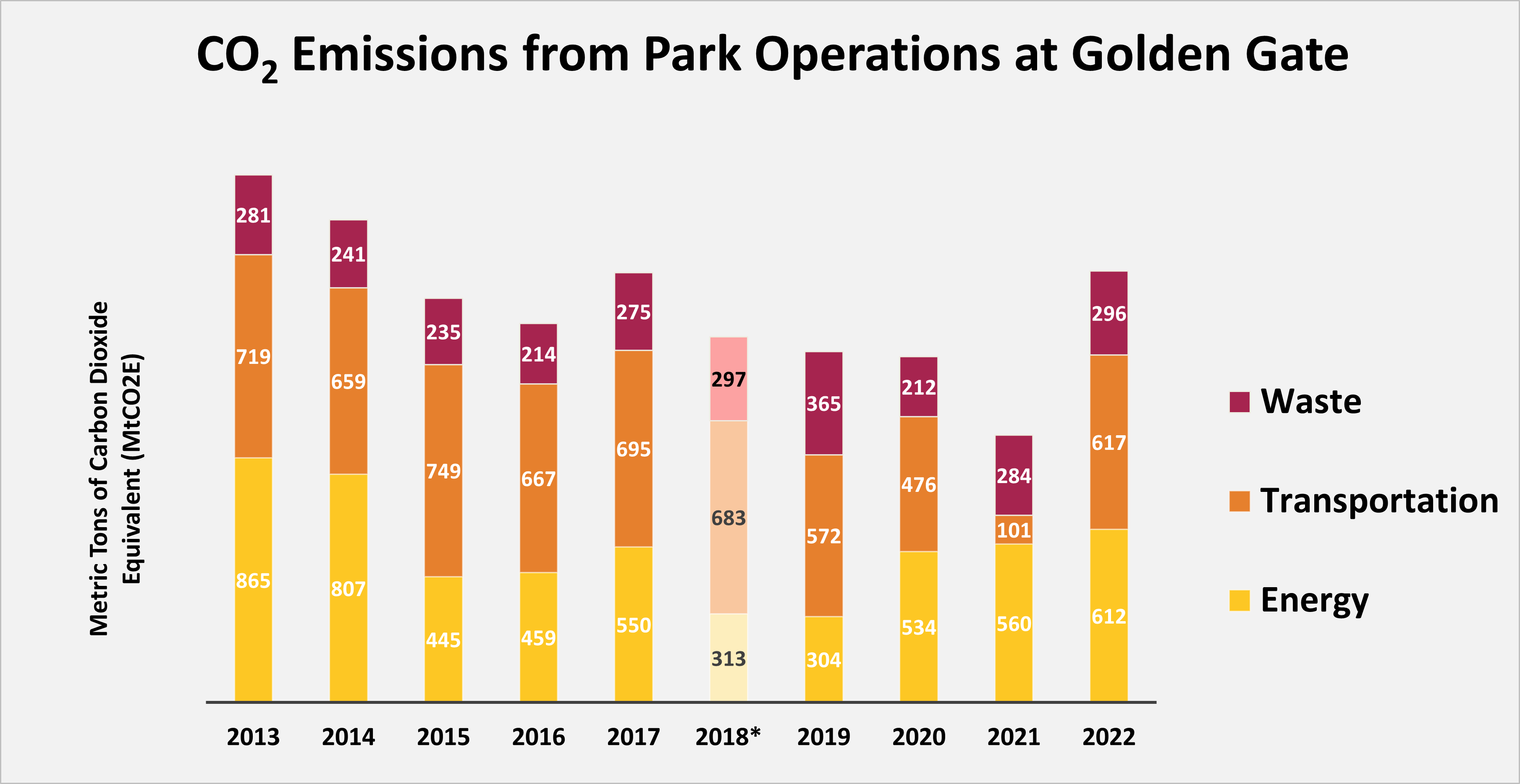 A graph showing the park's carbon footprint from 2013 to 2022. The sectors are Waste, Transportation, and Energy