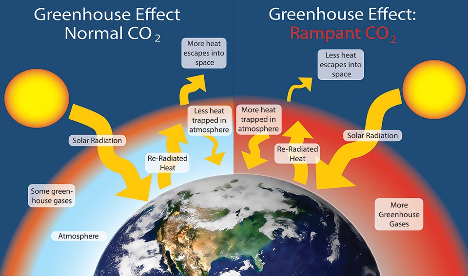 Greenhouse effect graphic: comparison between normal and rampant CO2 levels.