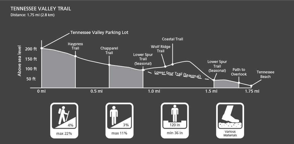 Graphic depiction of Tennessee Valley trail profile