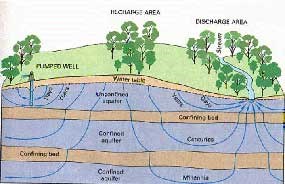 Diagram of typical groundwater flow