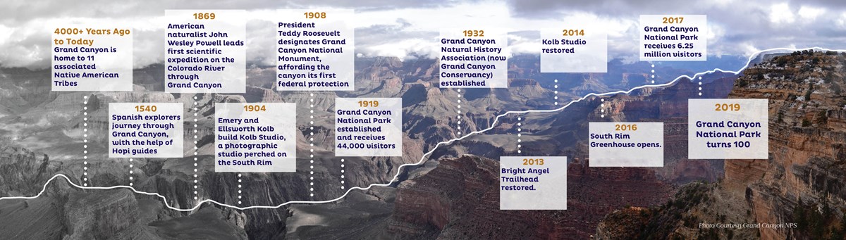 Timeline of historic events at Grand Canyon