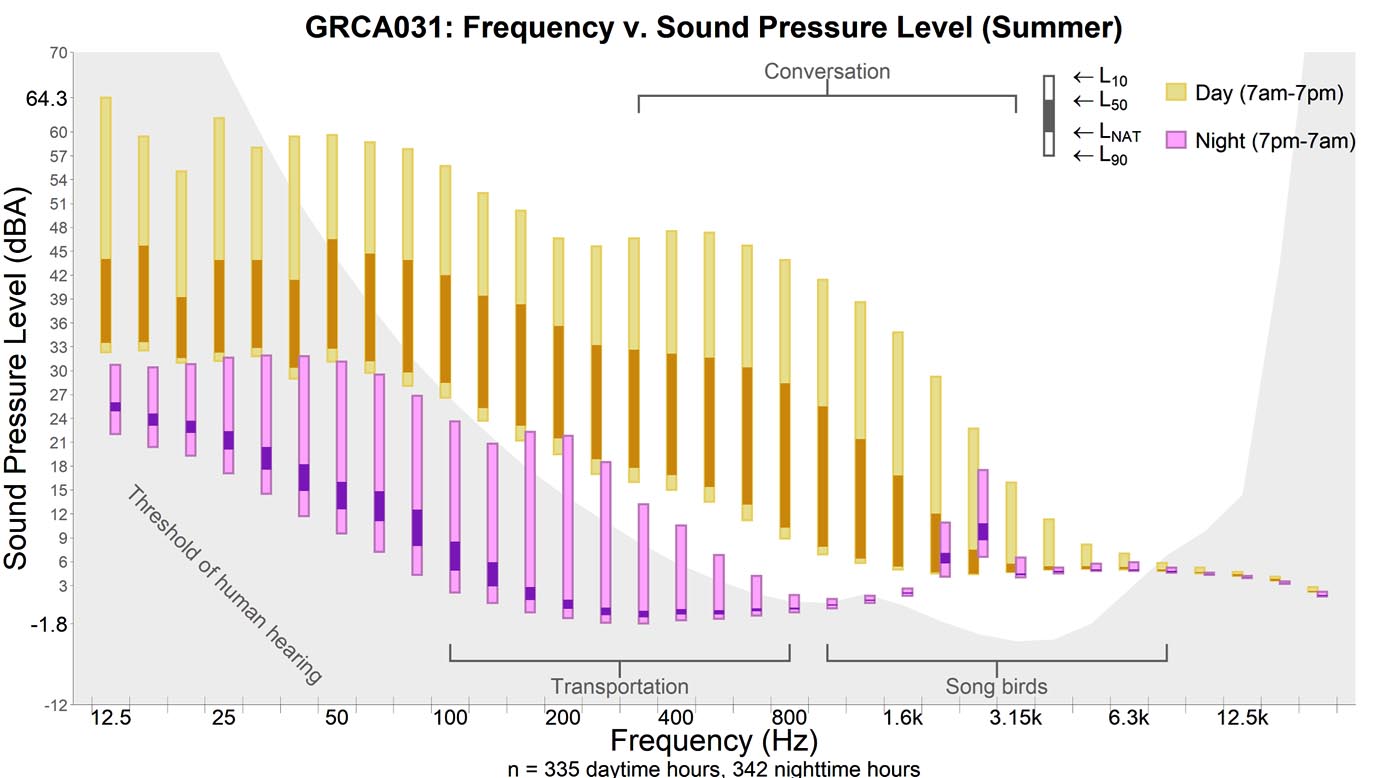 graph shows the noise level on the y-axis on the left and the pitch (frequency) on the x-axis on the bottom. The graphs shows that there are significantly higher sound levels during the day due to anthropogenic noise.