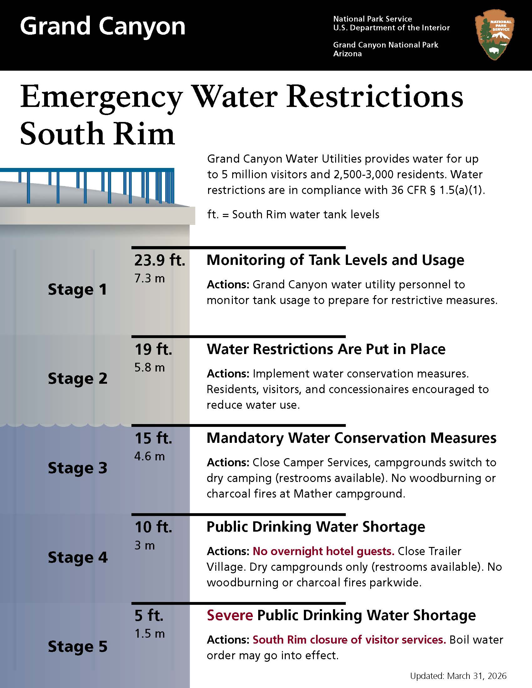 An infographic of a water tank with Stage 1, Stage 2, Stage 3, Stage 4, and Stage 5 water restrictions and the associated tank levels and differences between each stage
