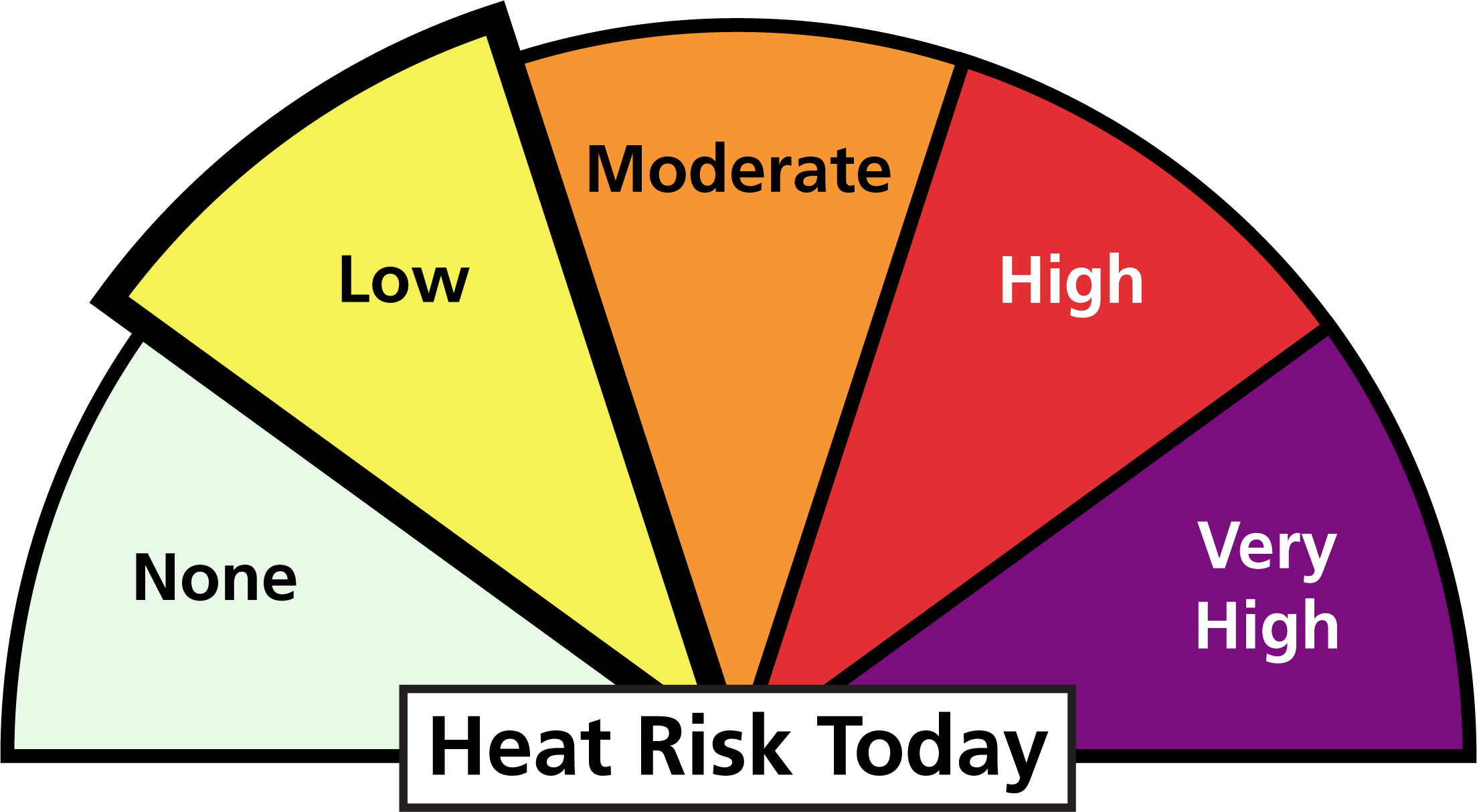 Graphic, a half circle divided into 5 sections with text that reads: heat risk today. The second section is expanded, text reads: low.