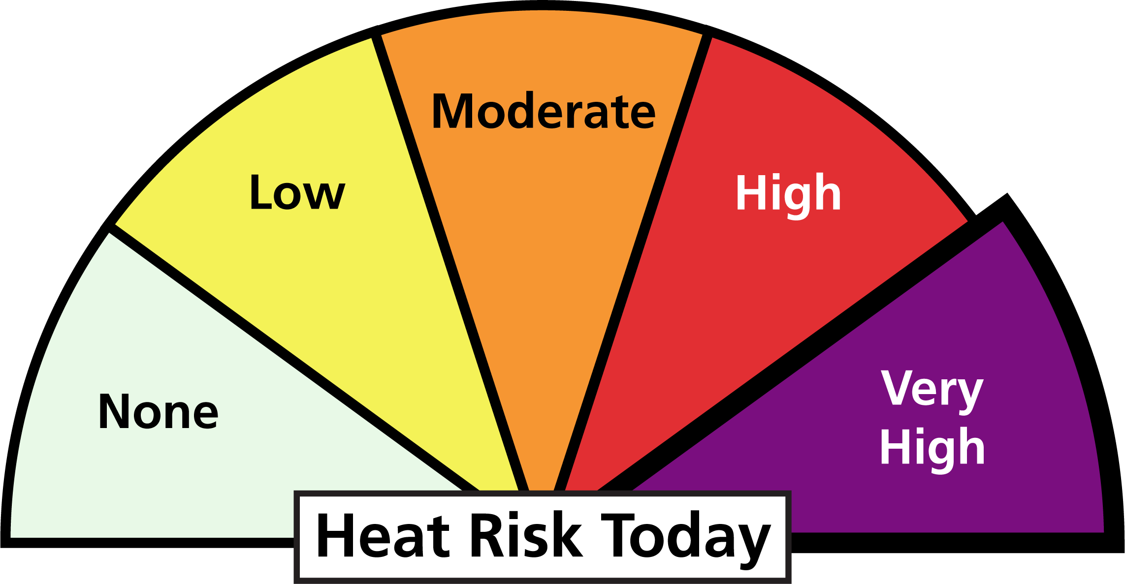 Graphic, a half circle divided into 5 sections with text that reads: heat risk today. The fifth section is expanded, text reads: very high.