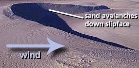 Barchan dune diagram