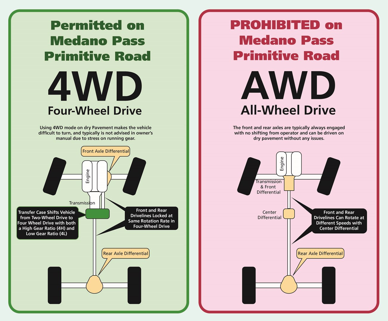 An infographic comparing four-wheel-drive (outlined in green as permitted on the Medano Pass Primitive Road) and all-wheel-drive (Outlined in red as PROHIBITED) on the Medano Pass Primitive Road.