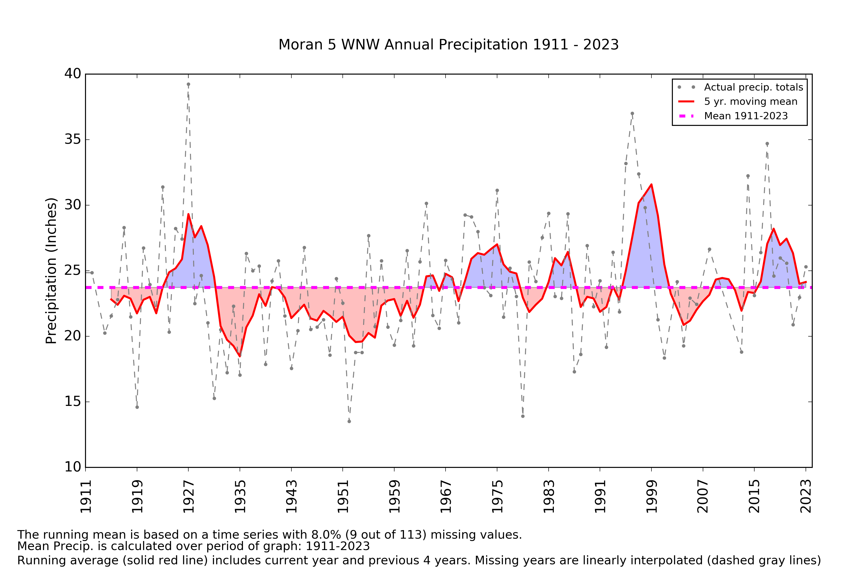 Figure 4. Undulating graph of annual precipitation at Moran Junction, WY (1943–2022) showing an average of 23.7 inches while there are several year periods both above and below the average.