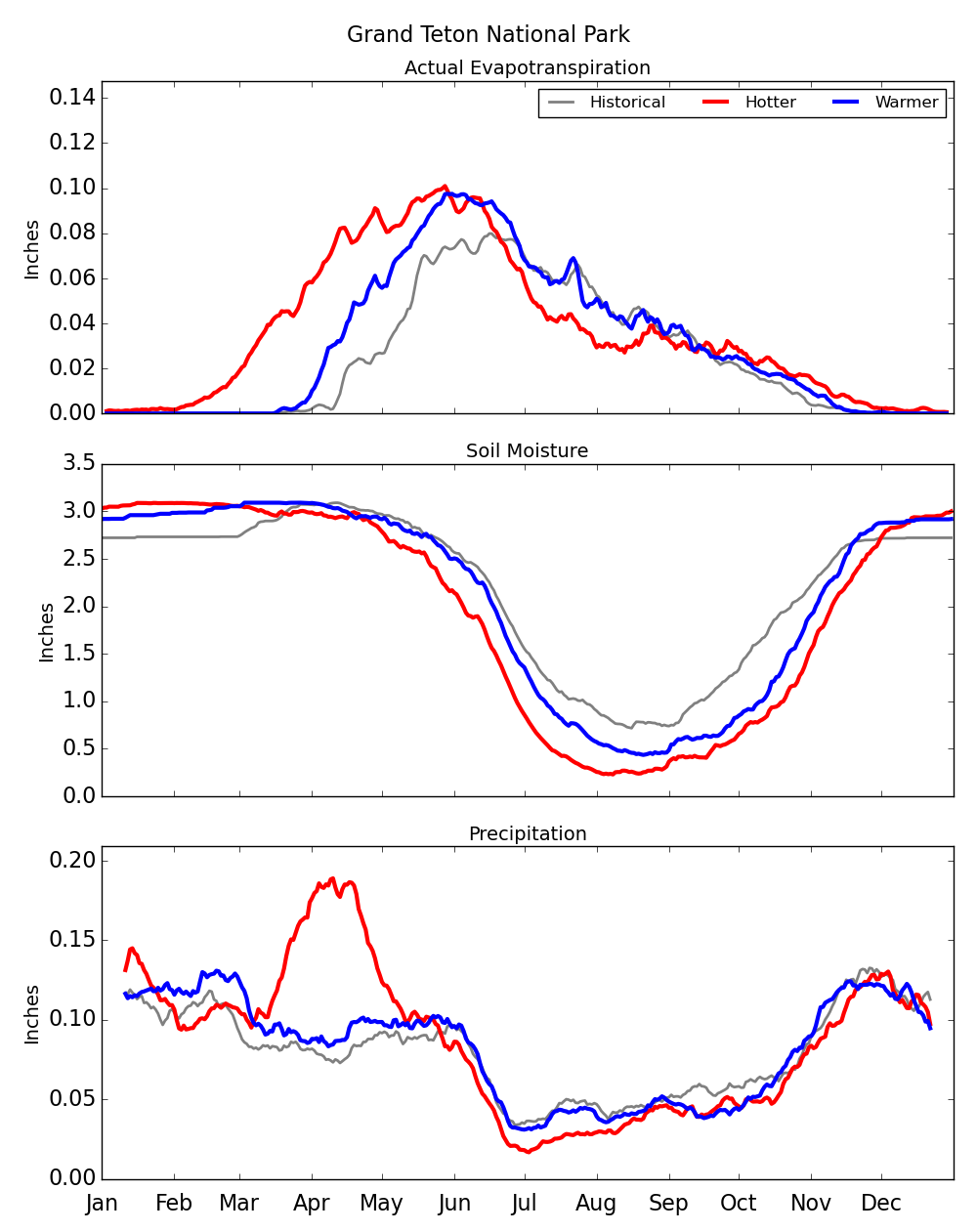 Graphs comparing historic patterns to projected patterns. Projected evapotranspiration climbs earlier and peaks higher. Projected soil moisture dips lower. Projected precipitation veers much higher in the Hotter model.