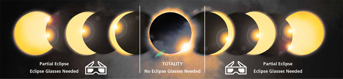 Sun Eclipsing with indications of when to take glasses on and off