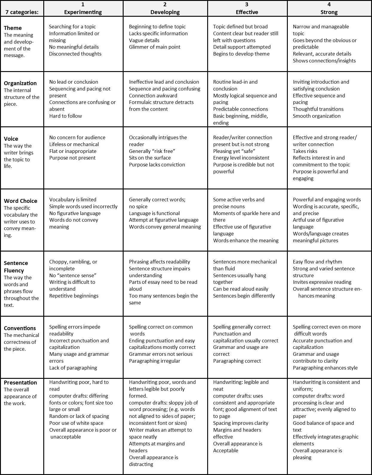 GWCA Art & Essay 2022 Rubric