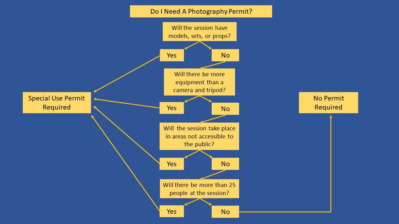 a flow chart showing when a permit is required.