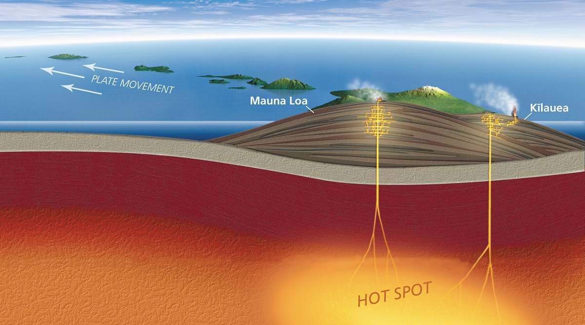 Illustration showing the mechanics of the Hawaiian hotspot and movement of the tectonic plate to the northwest