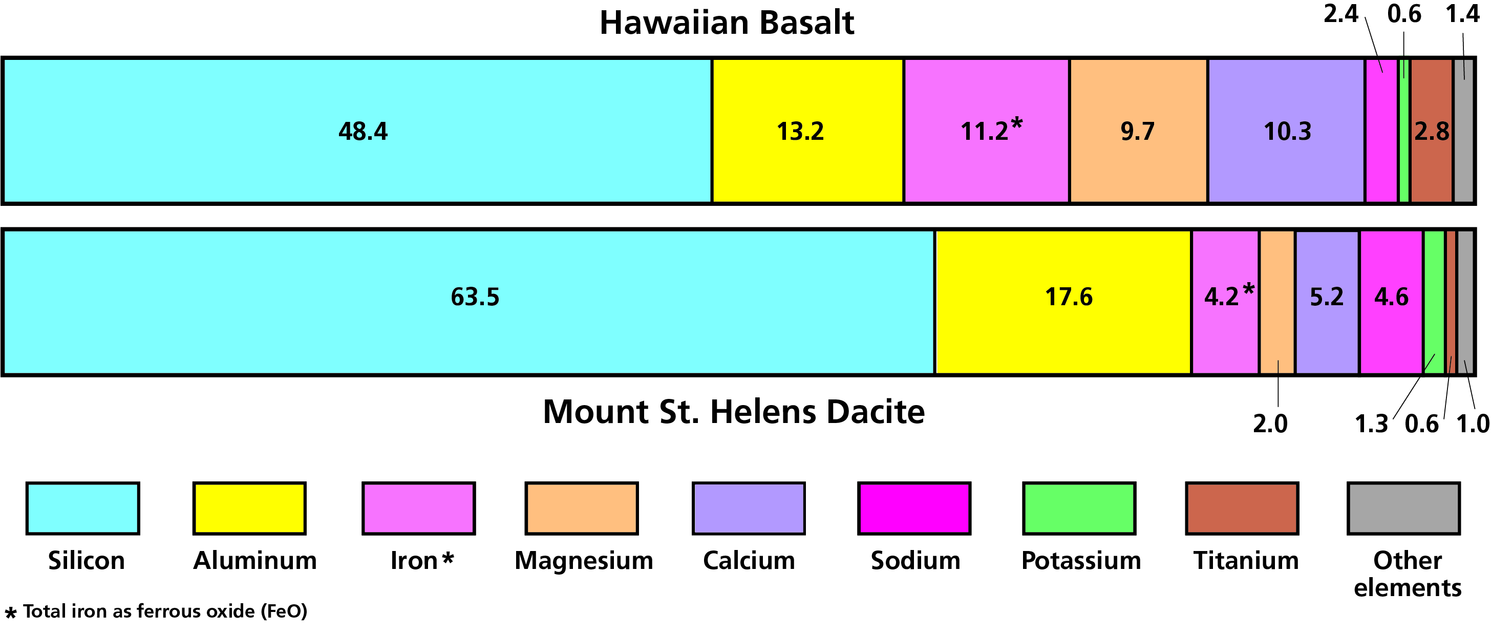 A graphic showing the chemical differences between Hawaiian bBasalt and Mt St Helens dacite