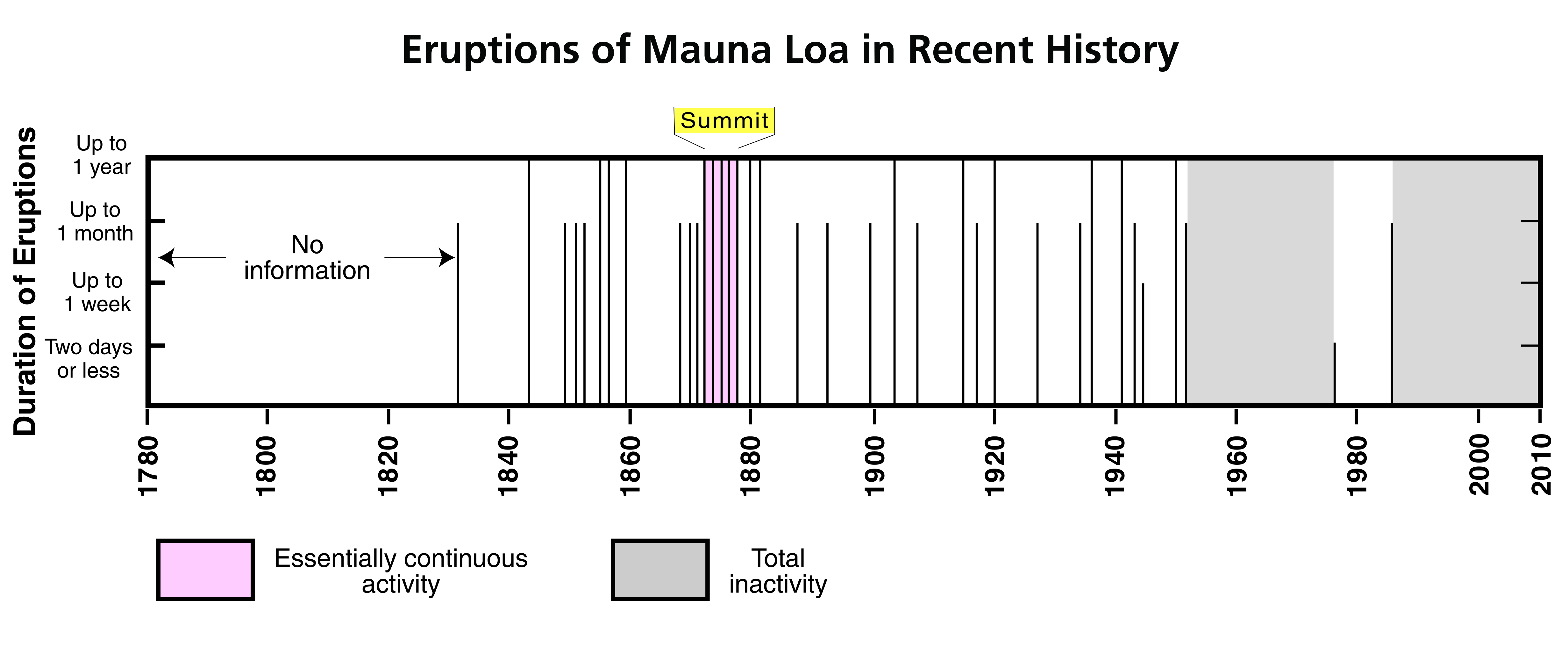 Timeline showing historic eruptions of Mauna Loa