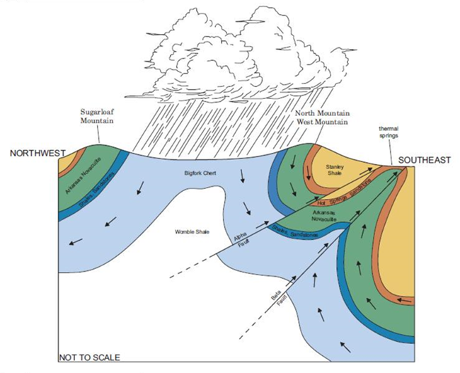 Simplified drawing of rock layers, faults, and water movement.