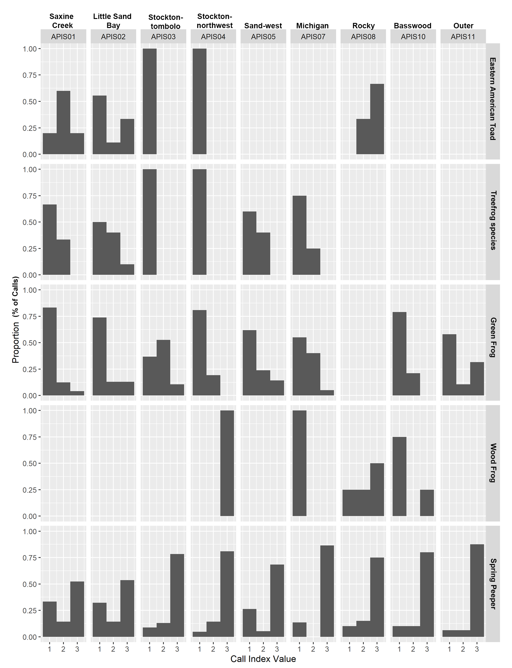 Panel of 45 gray-scale bar graphs, one for each frog and toad species detected at each site.n across the top, species names down the right side. The bottom axis shows Call Index Values ranging from 1 to 3.