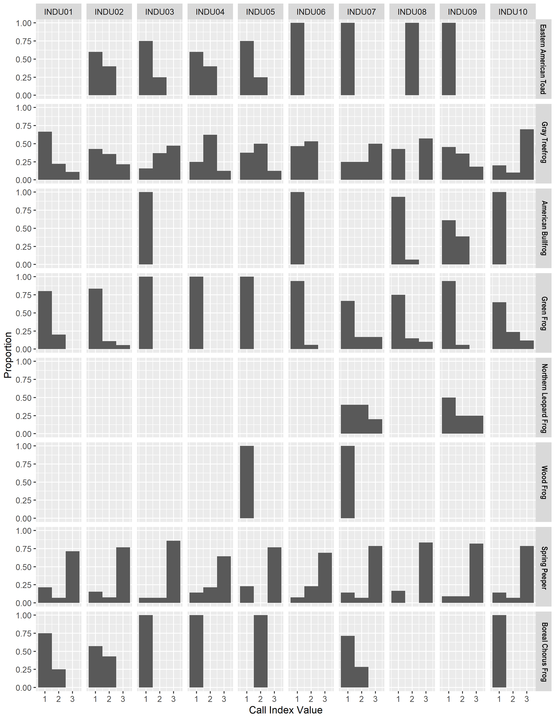 A panel of 80 gray-scale bar graphs, one for each frog and toad species detected at each site. Site names are shown across the top, species names down the right side. The bottom axis shows Call Index Values ranging from 1 to 3.