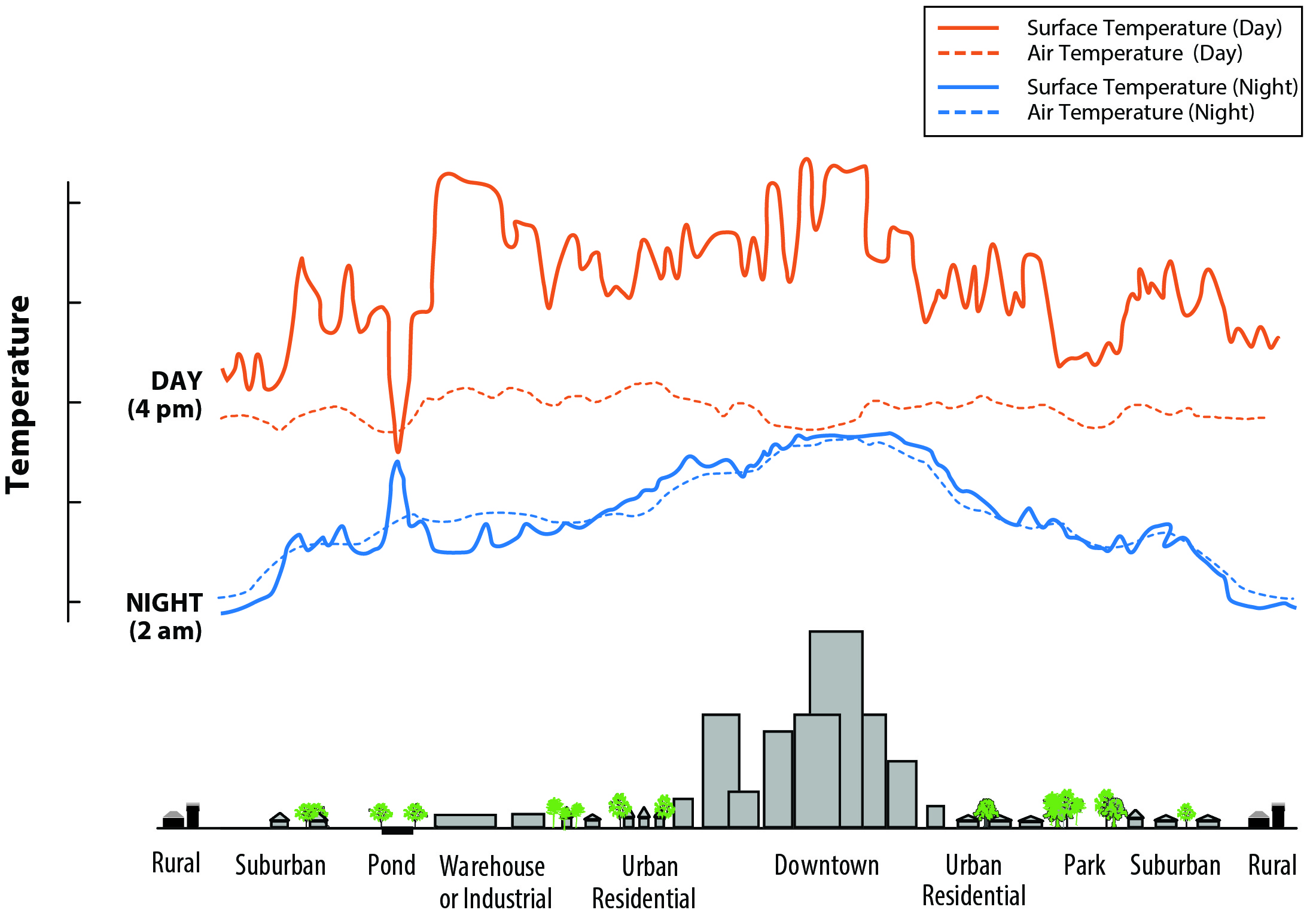 Graphic representation of day- and night-time temperatures in metro areas compared to outlying areas.
