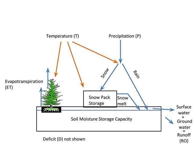 graphical illustration of how water balance is calculated, showing temperature and precipitation coming down as rain and snow and showing it move through the system as evapotranspiration and surface water and ground water