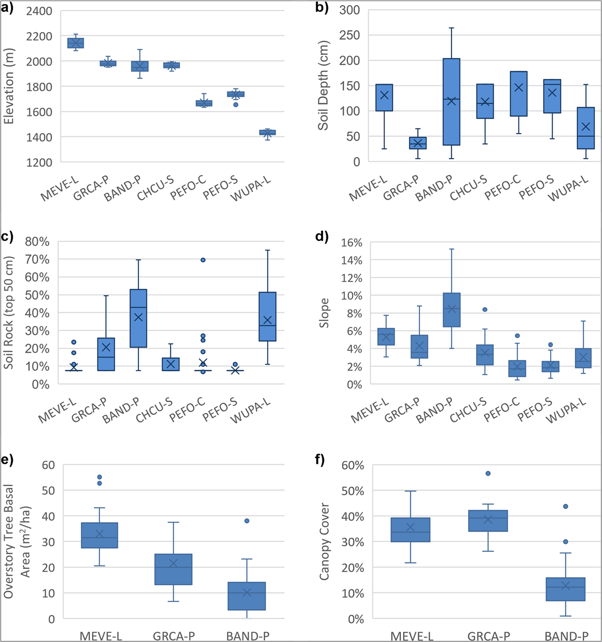 Figure 10. Six box plots total, labeled A thru F. Plots A through D depict topoedaphic factors across all seven ecosites and plots E thru F depict overstory variables across the three woodland ecosites. In each graph ecosites are listed on the x axis and