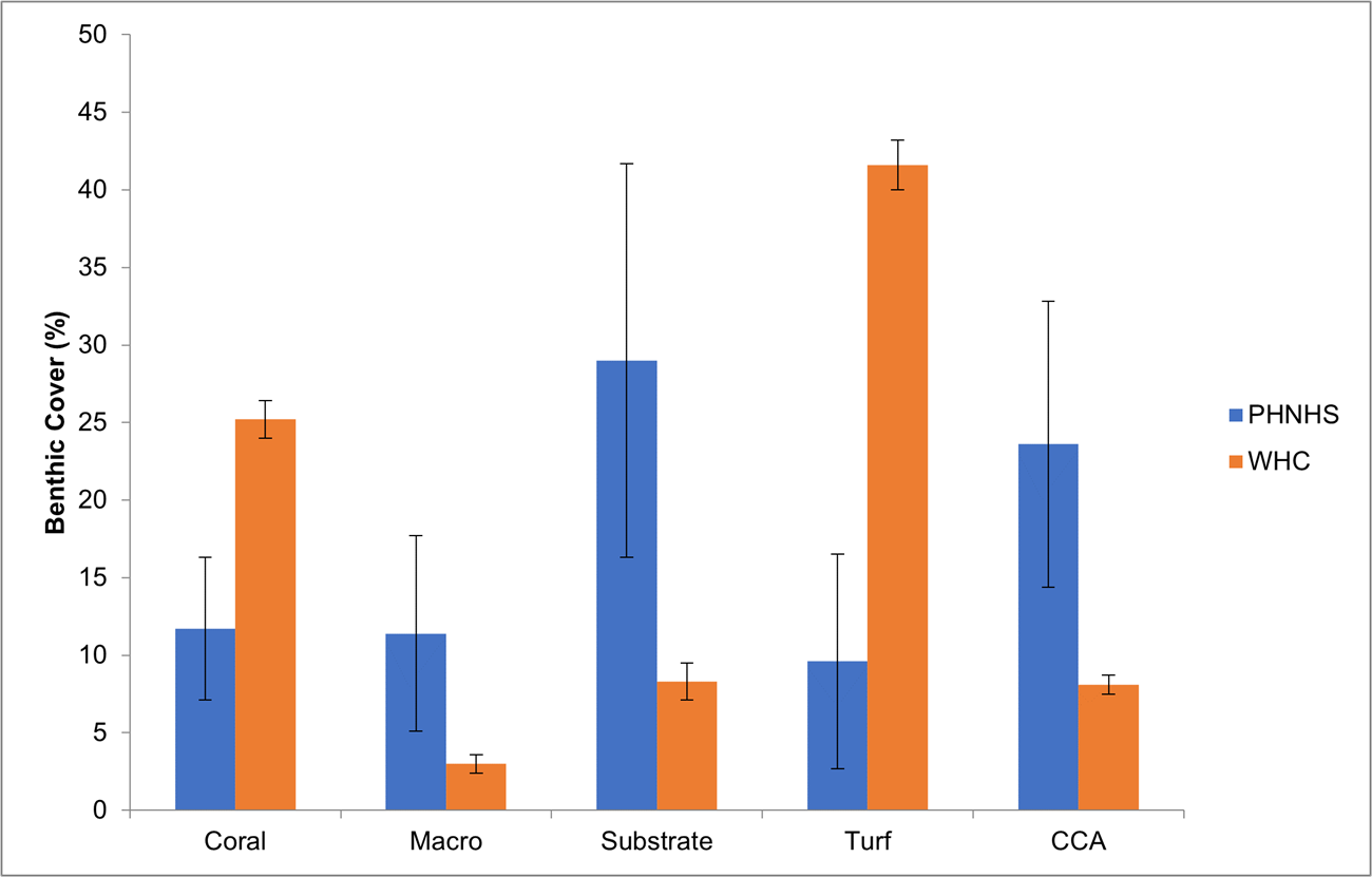 Figure 3.  Bar chart showing the monthly precipitation compared to 30-year normals, Chiricahua NM, WY2019. Five months exceed normals. October shows 350% of normal.