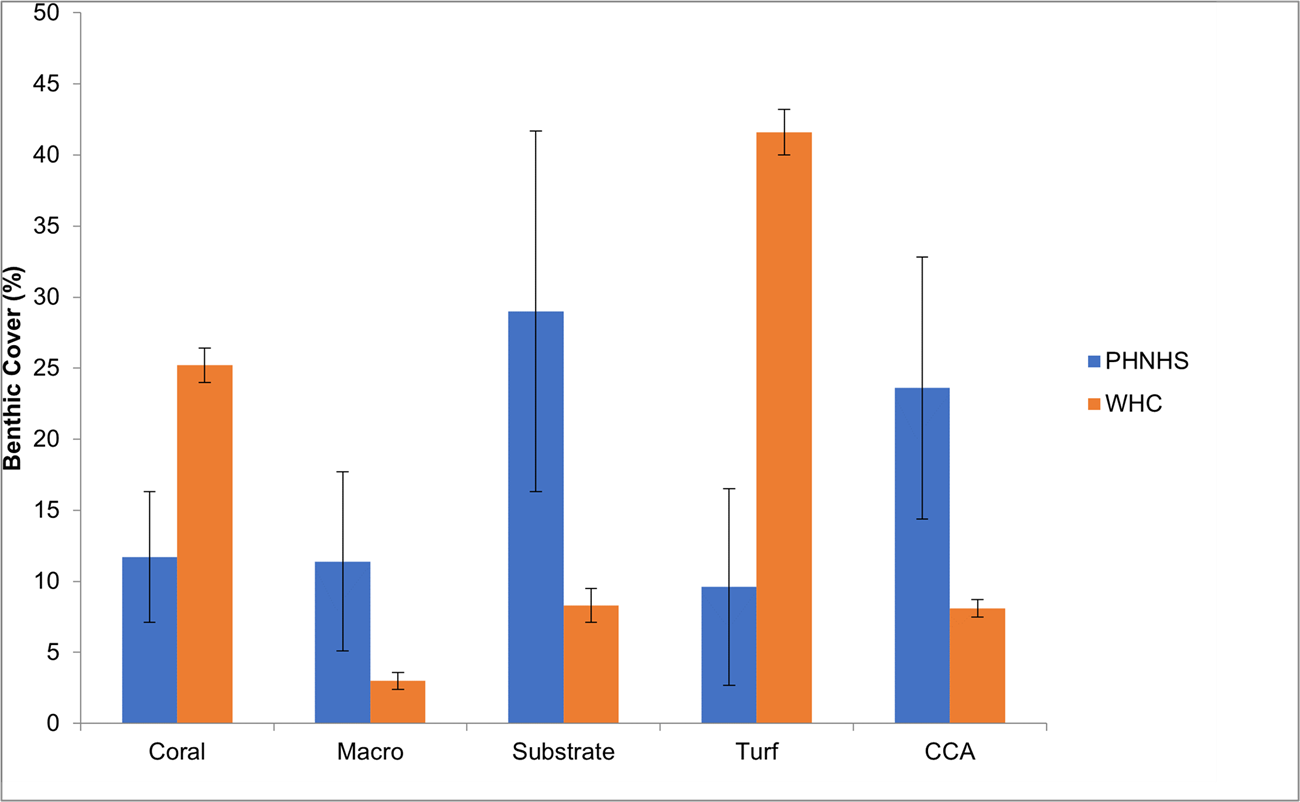 Figure 4.  Bar chart showing the monthly precipitation compared to 30-year normals, Chiricahua NM, WY2019. Five months exceed normals. October shows 350% of normal.