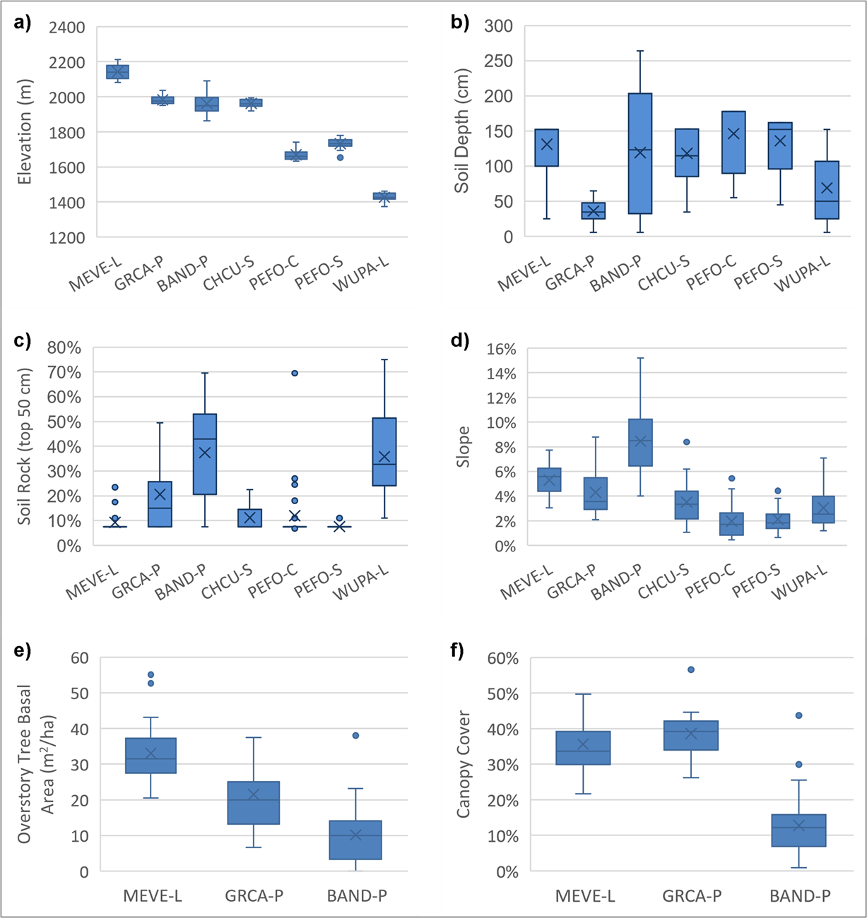 Figure 9. Six box plots total, labeled A thru F. Plots A through D depict topoedaphic factors across all seven ecosites and plots E thru F depict overstory variables across the three woodland ecosites. In each graph ecosites are listed on the x axis and b