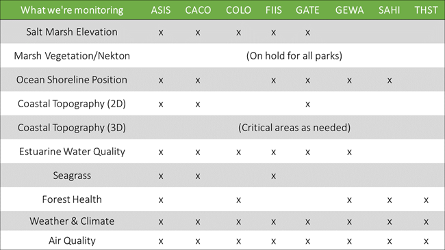 Table showing monitoring schedule at each park.