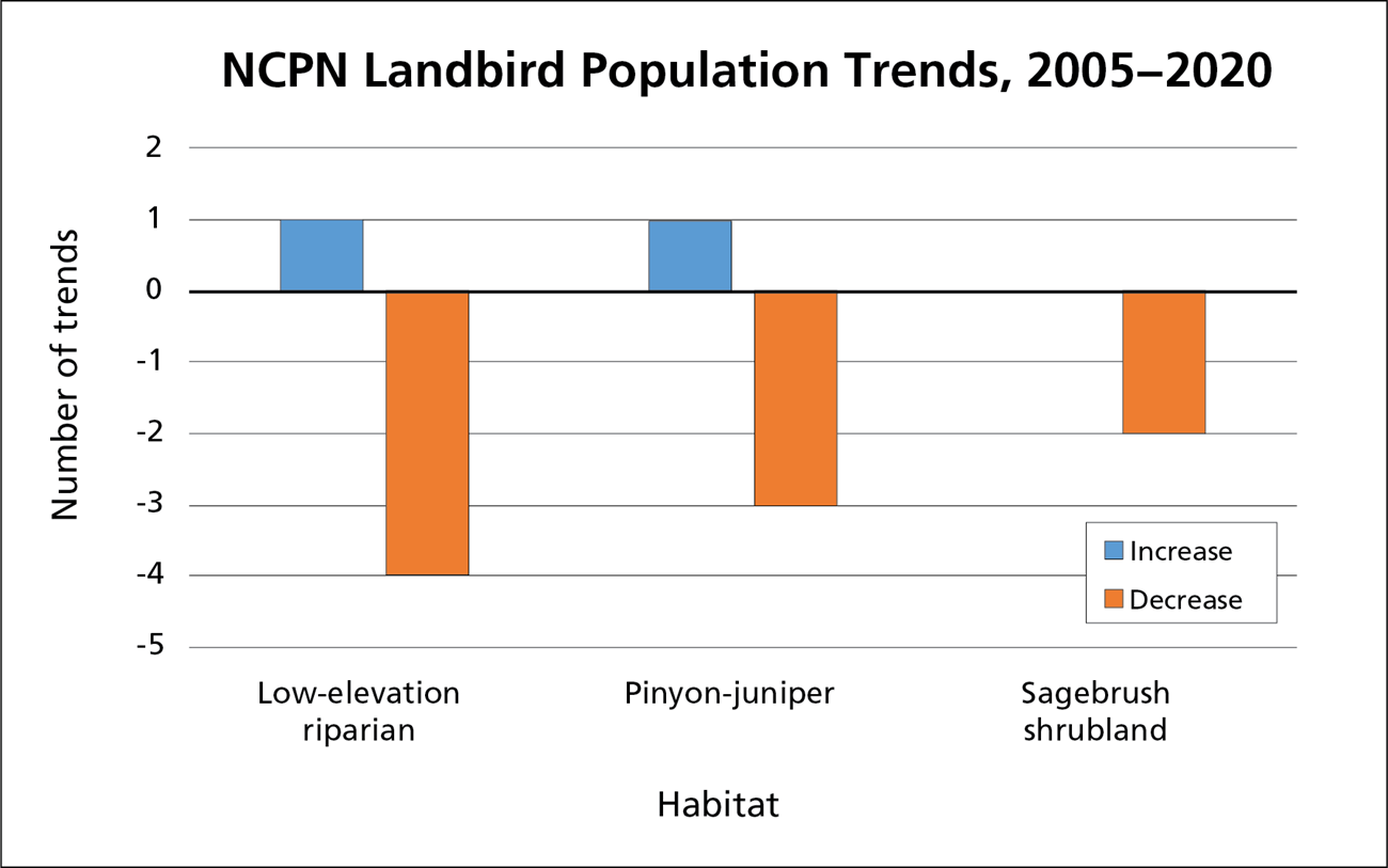Chart showing number of increasing and decreasing trends by habitat