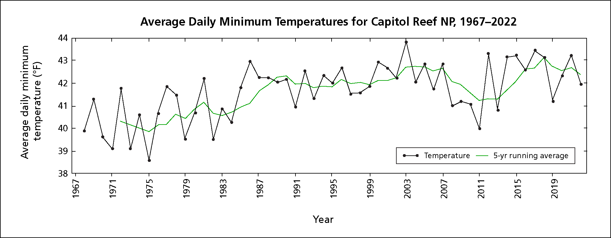 Two line graphs showing average daily maximum and minimum temperature from 1967 to 2022, with a 5-year running average. Maximum temperatures range from >63 to <70 degrees F. Minimum temperatures range from >38 to <44 degrees F.