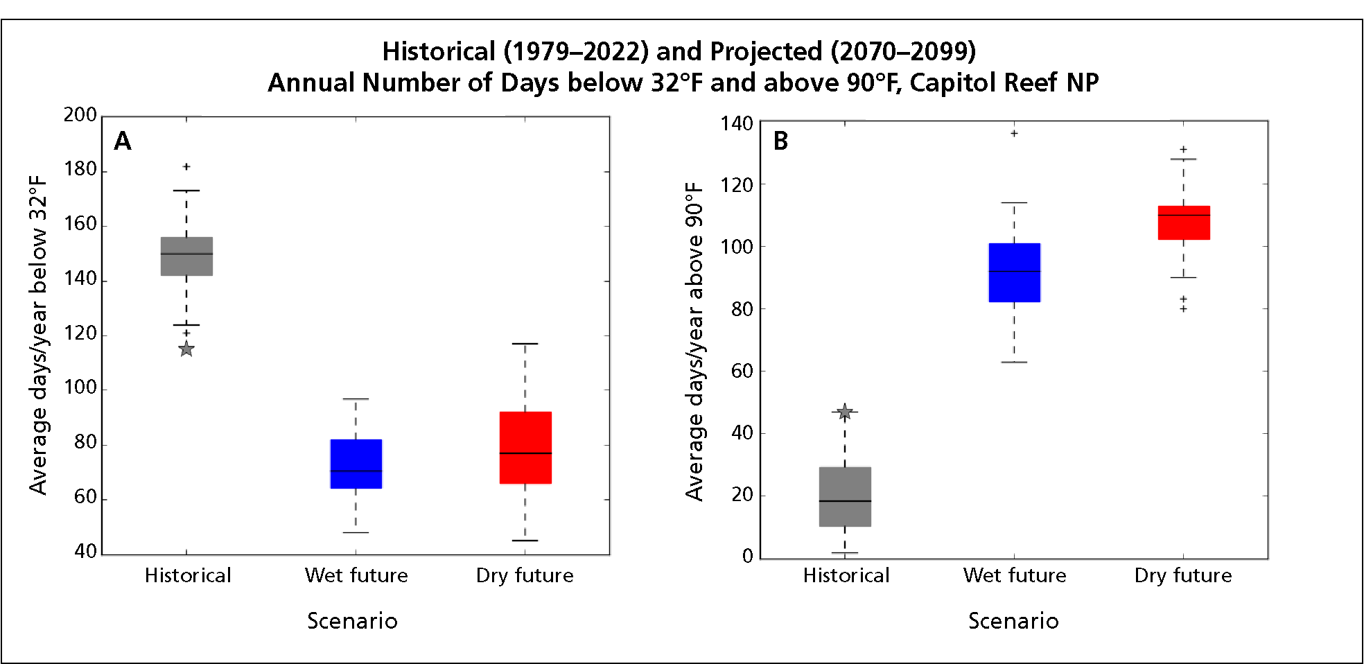 Box-and-whisker graphs of historical and projected annual number of days of extreme temperatures. The historical median number of days with temperatures below 32 degrees F is ~150. Under a wet and dry future, the median is ~70. The historical median number of days with temperatures above 90 degrees F is 20. Under a wet future, the median is ~90, and under a dry future, ~110.