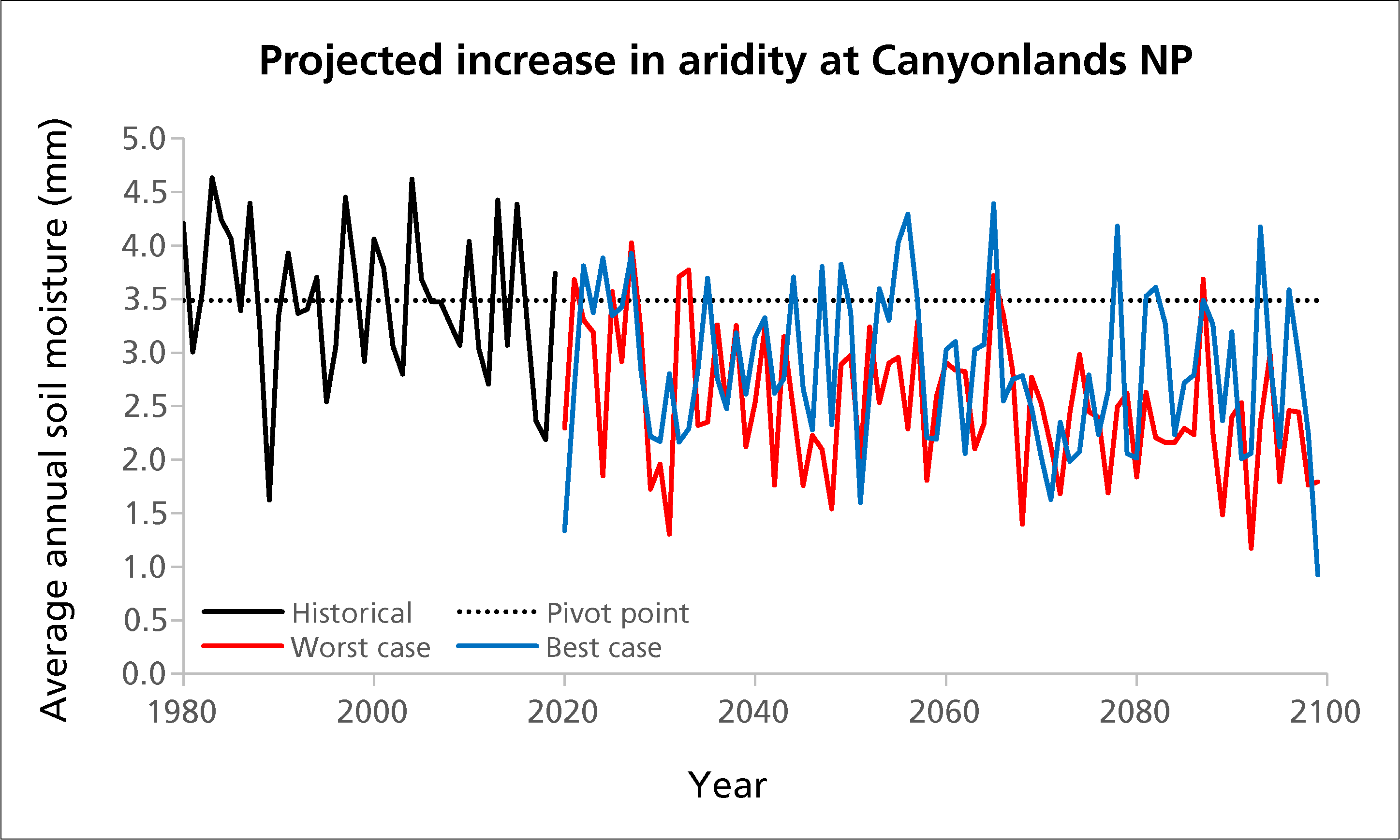 Line graph beginning with historical values for average annual soil moisture, branching into two lines for best- and worst-case scenario projections.