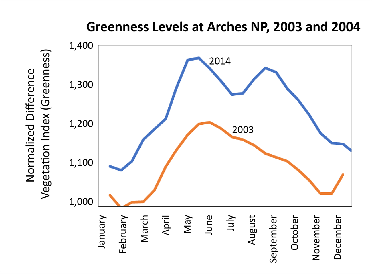 Line graph showing level of "greenness" across the months for two different years.