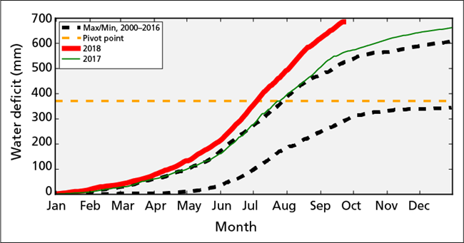 Line graph. x-axis is month. y-axis is water deficit, ranging from 0 to 700 mm. Horizontal dotted line at about 380 mm represents the "pivot point" for drought stress. Lines representing water deficit for 2018 and 2017 exceed the pivot point.