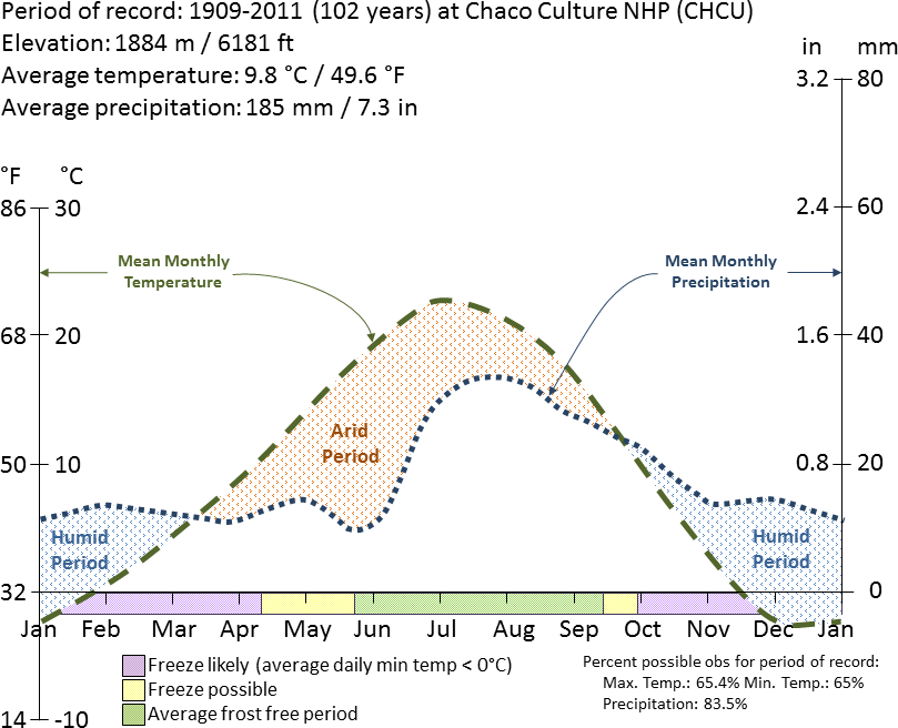 Graph with lines charting average temperature and precipitation at Chaco Culture National Historical Park from 1909 to 2011 by the time of year.