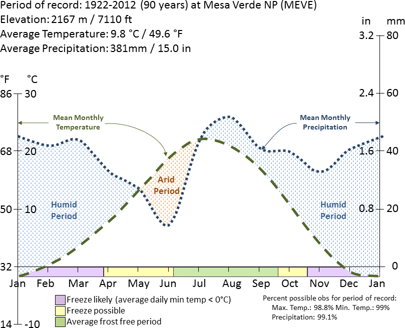 Graph with lines charting average temperature and precipitation at Mesa Verde National Park from 1922 to 2012 by the time of year.