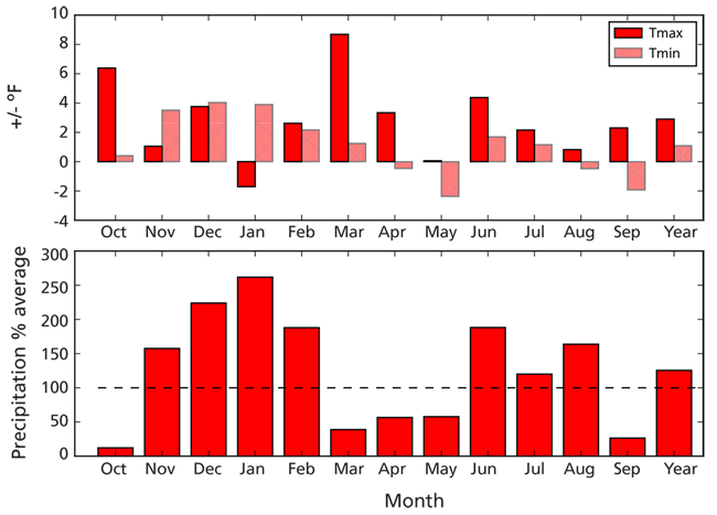 Departures from 30-year (1981–2010) normal minimum and maximum air temperature and precipitation, Gila Cliff Dwellings NM, WY2017. Temperature departures range from ~-3 to +8 degrees F. Precip ranged from ~10% to 260% of average.