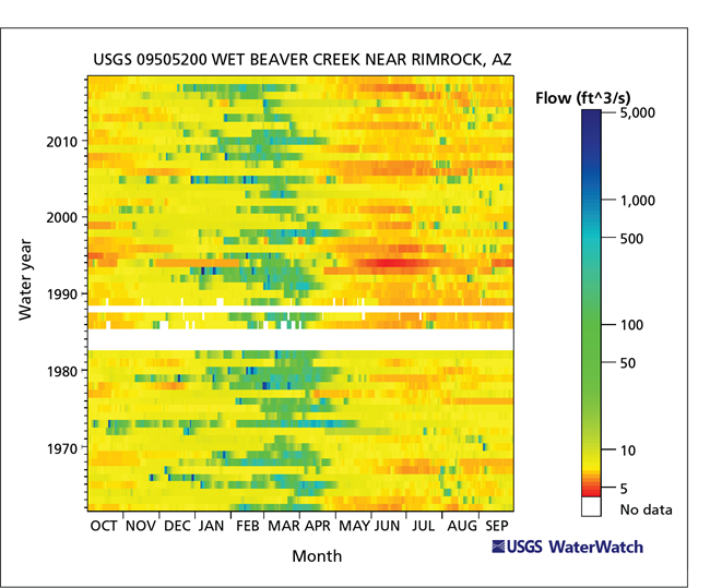 Water year (y-axis) graphed against months of the water year (x-axis). Graph is filled with pixels representing flow. Low flow is shown in red, progressing to dark blue. Most years show some green and/or blue, but WY2018 does not.