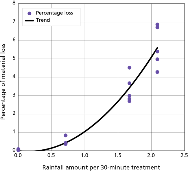 Graph showing exponential increase in percentage of material loss with increasing amount of 30-minute rainfall.