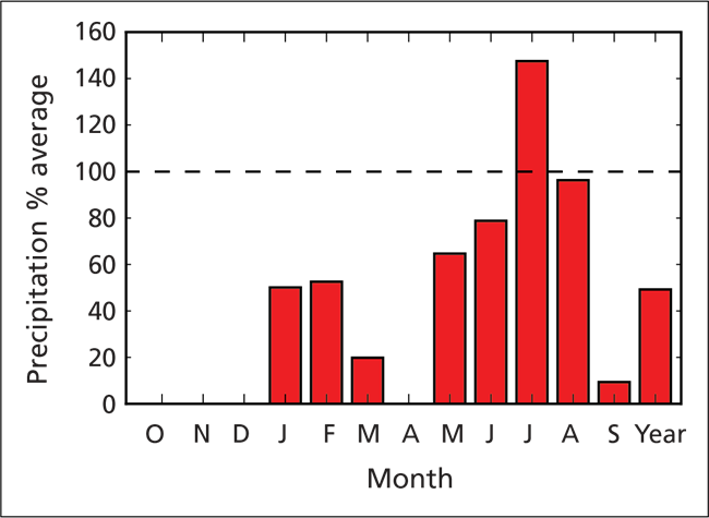 Departures from 30-year (1981–2010) normal precipitation. All months show precipitation less than normal except July. No precip shown in Oct, Nov, Dec, and Apr.